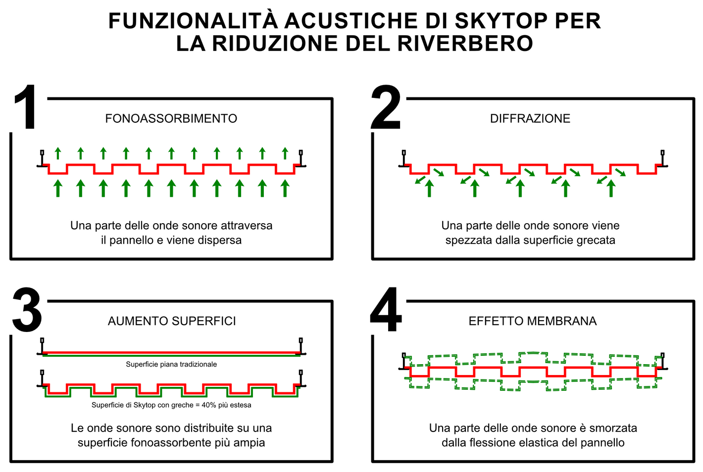 Schema funzioni acustiche Skytop